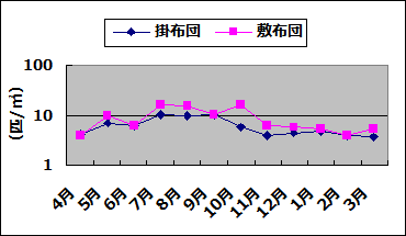 ダニアレルゲン（Der1）量月別変化（寝具・その他）