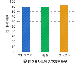 繰り返し圧縮後の嵩保持率