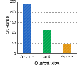 通気性の比較