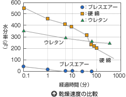乾燥速度の比較