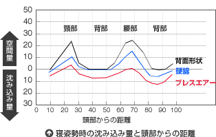 寝姿勢時の沈み込み量と頭部からの距離