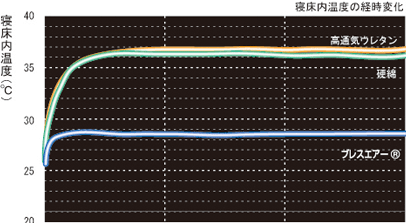 寝床内湿度の経時変化