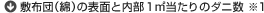 敷布団（綿）の表面と内部1㎡当たりのダニ数&nbsp;※1