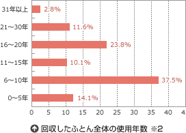 回収したふとん全体の使用年数&nbsp;※2