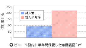 ビニール袋内に半年間保管した布団表面1㎡当たりのダニ数&nbsp;※1