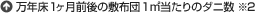 万年床1ヶ月前後の敷布団1㎡当たりのダニ数&nbsp;※2