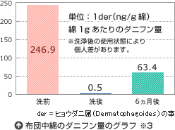 布団中わたのダニフン量のグラフ&nbsp;※3 der=1ヒョウダニ属の事