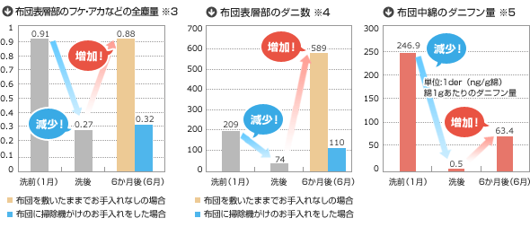 定期的に布団は丸洗いしましょう。布団表層部のフケ・アカなどの全塵量。布団表層部のダニ数。布団中綿のダニフン量 