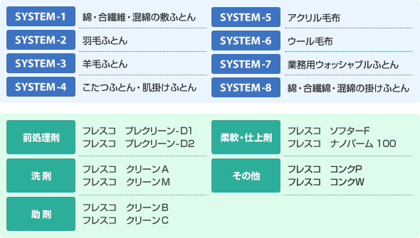 フレスコウォッシングシステムによる洗浄システム及び使用洗剤・助剤・仕上げ剤