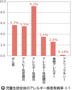 児童生徒全体のアレルギー疾患有病率