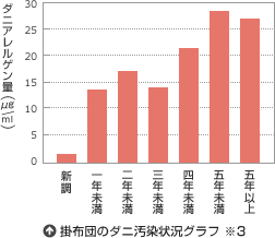 掛布団のダニ汚染状況グラフ&nbsp;※3