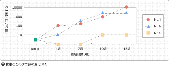 世帯ごとのダニ数の変化&nbsp;※5
