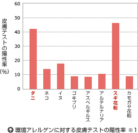 環境アレルゲンに対する皮膚テストの陽性率 ※1 ダニ ネコ イヌ ゴキブリ アスペルギルス アルテルナリア スギ花粉 カモガヤ花粉