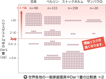 世界各地の一般家庭寝具中Der1量の比較表 ※2