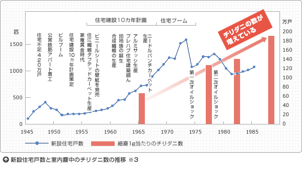 新設住宅戸数と室内塵中のチリダニ数の推移 ※3