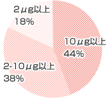 34世帯のアレルゲン量の分布割合 ※5