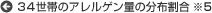 34世帯のアレルゲン量の分布割合 ※5