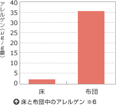 床と布団中のアレルゲン ※6