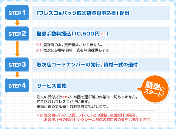 布団丸洗い クリーニングサービス受付開始までの流れ