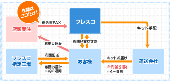 フレスコe-パック受注の流れ