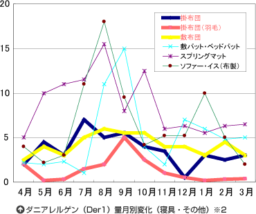 ダニアレルゲン（Der1）量月別変化（寝具・その他）