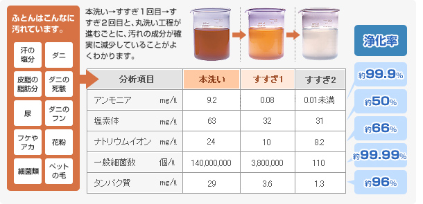フレスコウォッシングシステムの浄化精度：汚水比較 布団はこんなに汚れています。汗の塩分 ダニ 皮脂の脂肪分 ダニの死骸 尿 ダニのフン フケやアカ 花粉 細菌類 ペットの毛