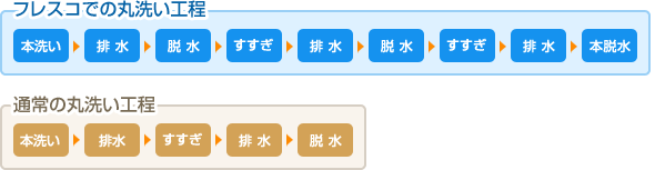 フレスコでの丸洗い工程(本洗い→排水→脱水→すすぎ→排水→脱水→すすぎ→排水→本脱水)通常の丸洗い工程(本洗い→排水→すすぎ→排水→脱水)