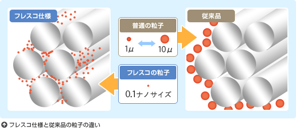 フレスコ仕様と従来品の粒子の違い