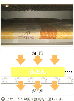 熱風を“吸って”しっかり乾かす「サクション方式」