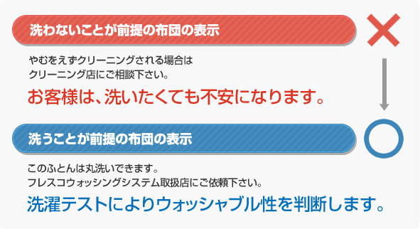 ×洗わないことが前提の布団の表示→○洗うことが前提の布団の表示