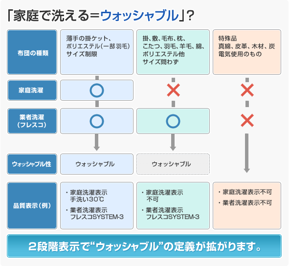 「家庭で洗える=ウォッシャブル」？／２段階表示で“ウォッシャブル”の定義が拡がります。