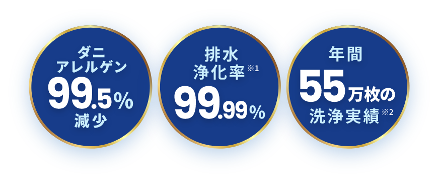 ダニ アレルゲン 99.5%減少 排水浄化率※1 99.99% 年間55万枚の洗浄実績 ※2