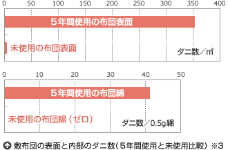 敷布団の表面と内部のダニ数（5年間使用と未使用比較） ※3